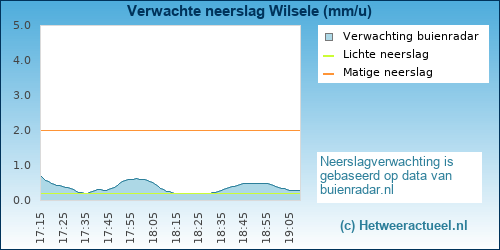 neerslag verwachting Wilsele