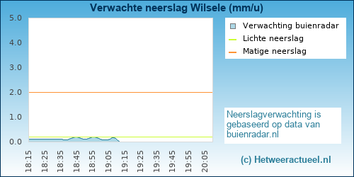 neerslag verwachting 
