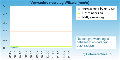 neerslag verwachting Wilsele