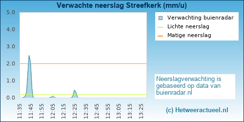 neerslag verwachting Streefkerk