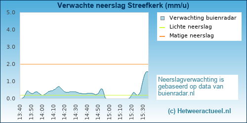 neerslag verwachting Streefkerk
