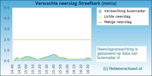 neerslag verwachting 