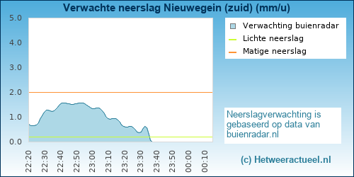 neerslag verwachting Nieuwegein (zuid)