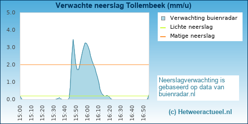 neerslag verwachting 
