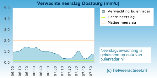 neerslag verwachting 