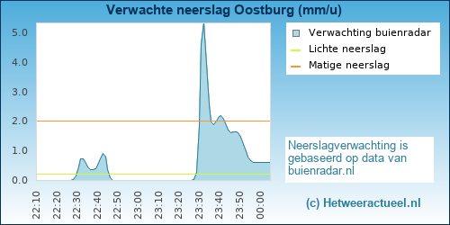 neerslag verwachting 