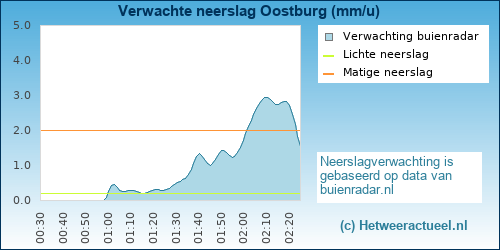 neerslag verwachting Oostburg