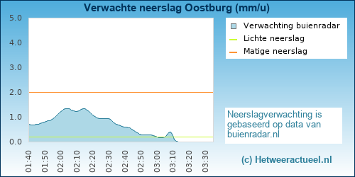 neerslag verwachting Oostburg