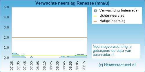 neerslag verwachting Renesse