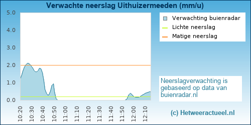 neerslag verwachting Uithuizermeeden