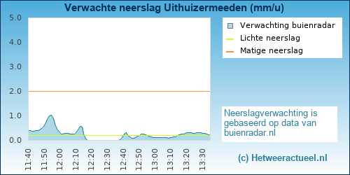 neerslag verwachting Uithuizermeeden