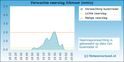 neerslag verwachting 