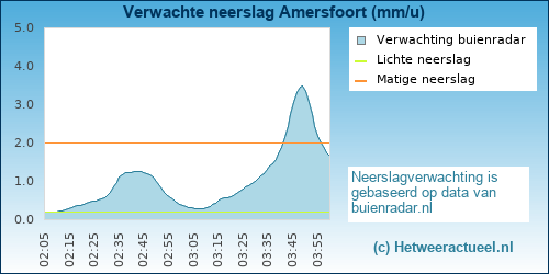 neerslag verwachting 