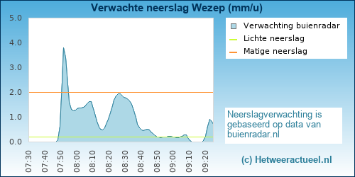 neerslag verwachting Wezep
