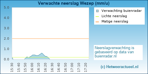 neerslag verwachting Wezep