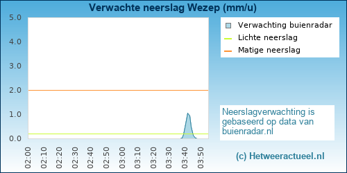neerslag verwachting Wezep