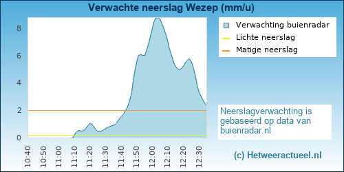 neerslag verwachting 