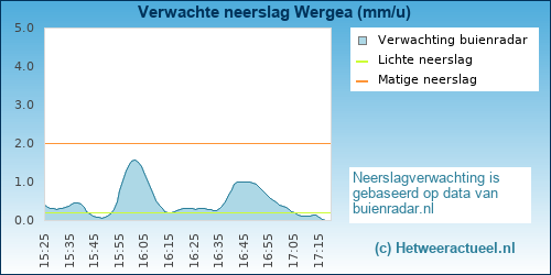 neerslag verwachting 