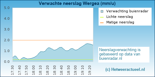 neerslag verwachting 
