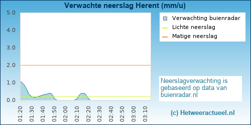 neerslag verwachting 
