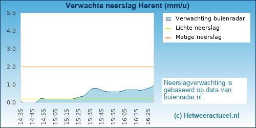 neerslag verwachting Herent