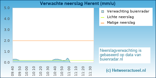 neerslag verwachting 