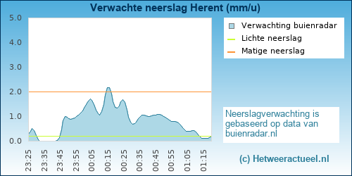 neerslag verwachting Herent
