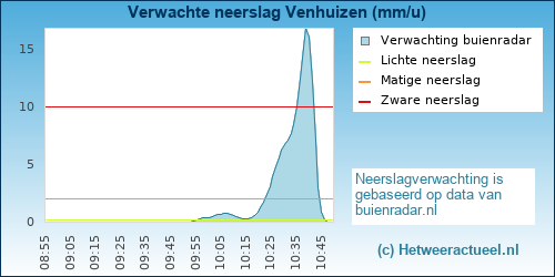 neerslag verwachting Venhuizen