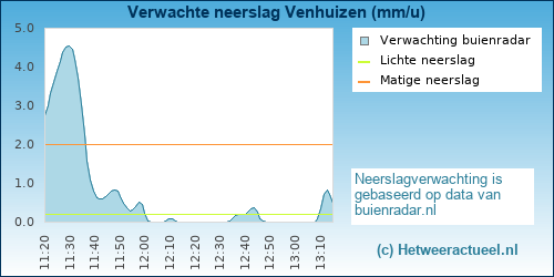 neerslag verwachting 