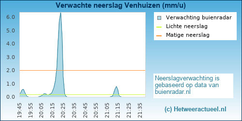 neerslag verwachting 