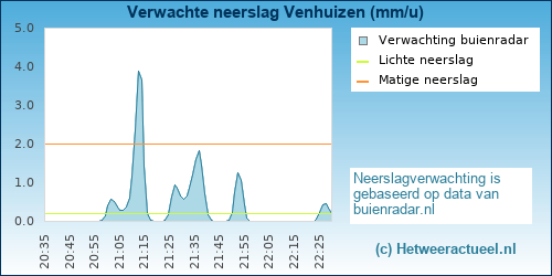 neerslag verwachting Venhuizen