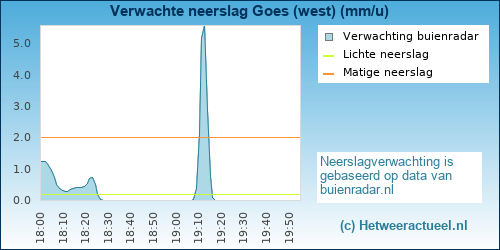 neerslag verwachting 