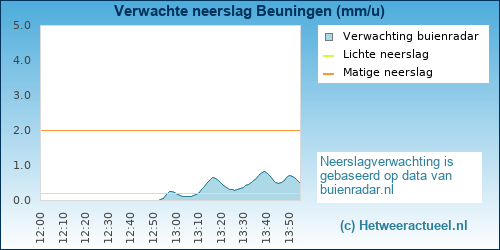 neerslag verwachting 