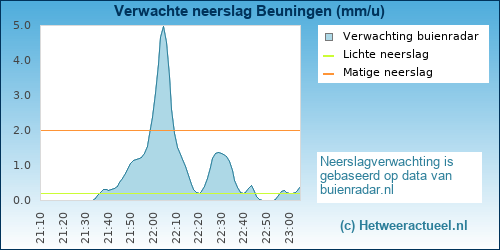 neerslag verwachting 
