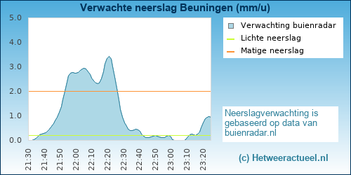 neerslag verwachting Beuningen