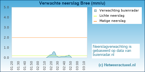 neerslag verwachting 