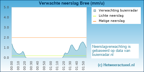 neerslag verwachting 