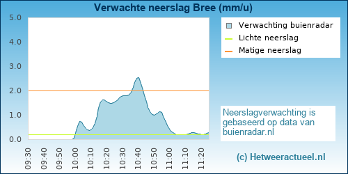neerslag verwachting 
