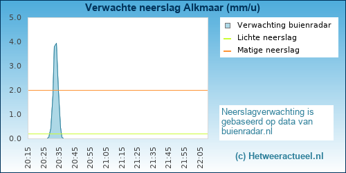 neerslag verwachting 