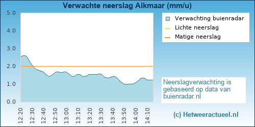 neerslag verwachting 