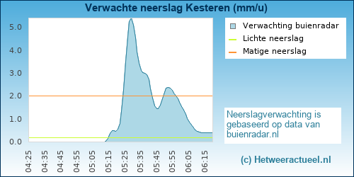 neerslag verwachting 