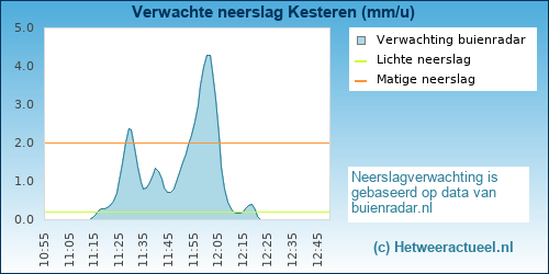 neerslag verwachting Kesteren (Casterhoven)
