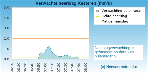 neerslag verwachting 