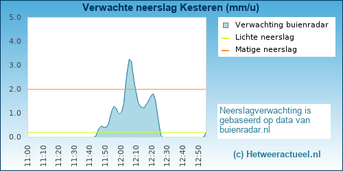 neerslag verwachting Kesteren (Casterhoven)