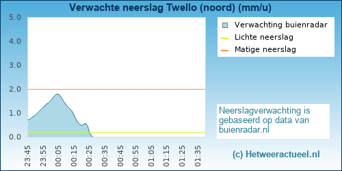 neerslag verwachting Twello (noord)