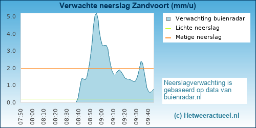 neerslag verwachting 