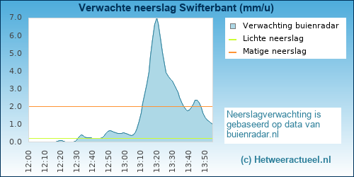 neerslag verwachting Swifterbant