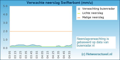 neerslag verwachting 