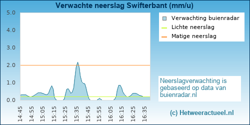 neerslag verwachting Swifterbant