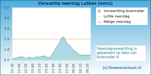 neerslag verwachting 